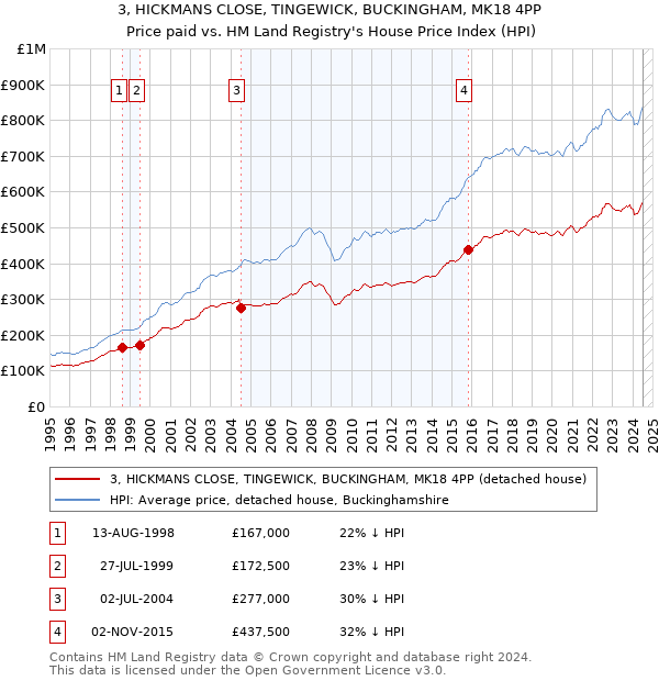 3, HICKMANS CLOSE, TINGEWICK, BUCKINGHAM, MK18 4PP: Price paid vs HM Land Registry's House Price Index