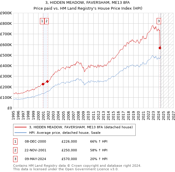 3, HIDDEN MEADOW, FAVERSHAM, ME13 8FA: Price paid vs HM Land Registry's House Price Index