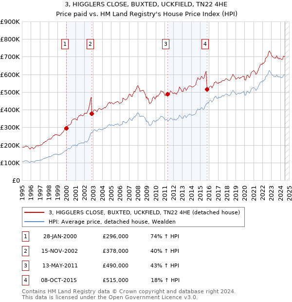 3, HIGGLERS CLOSE, BUXTED, UCKFIELD, TN22 4HE: Price paid vs HM Land Registry's House Price Index