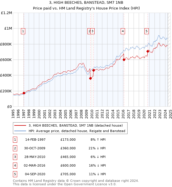 3, HIGH BEECHES, BANSTEAD, SM7 1NB: Price paid vs HM Land Registry's House Price Index