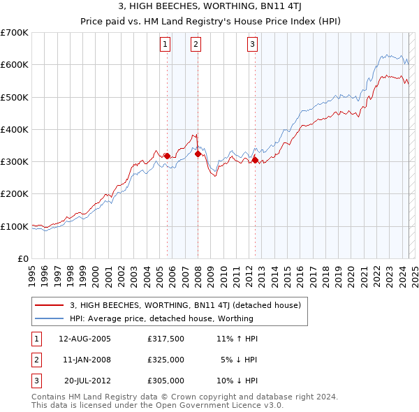 3, HIGH BEECHES, WORTHING, BN11 4TJ: Price paid vs HM Land Registry's House Price Index