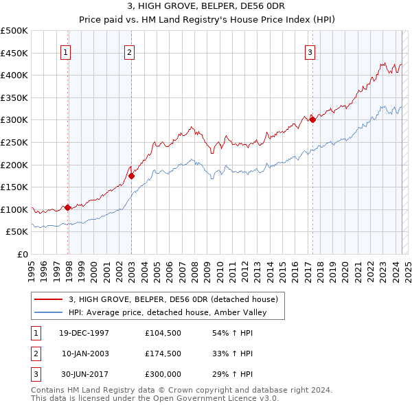 3, HIGH GROVE, BELPER, DE56 0DR: Price paid vs HM Land Registry's House Price Index