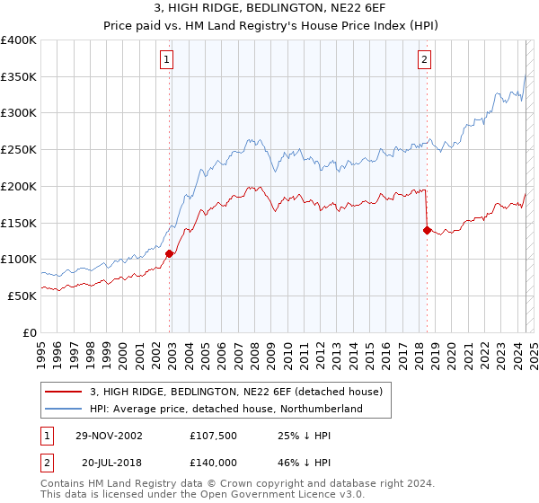 3, HIGH RIDGE, BEDLINGTON, NE22 6EF: Price paid vs HM Land Registry's House Price Index