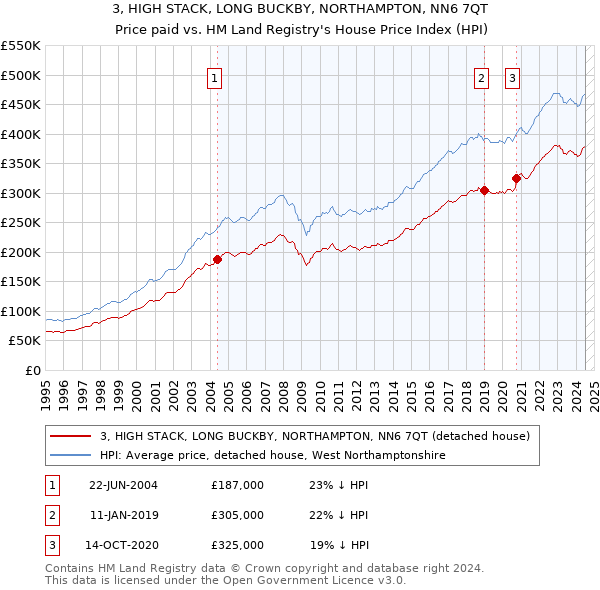 3, HIGH STACK, LONG BUCKBY, NORTHAMPTON, NN6 7QT: Price paid vs HM Land Registry's House Price Index