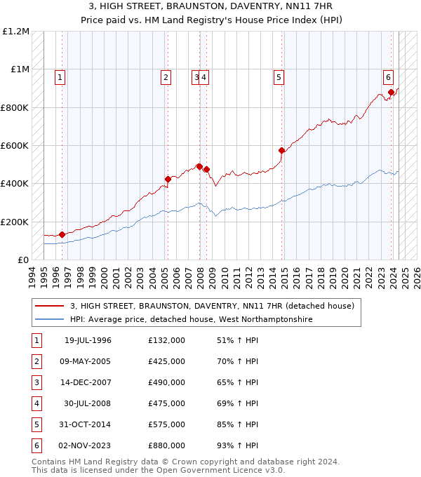 3, HIGH STREET, BRAUNSTON, DAVENTRY, NN11 7HR: Price paid vs HM Land Registry's House Price Index