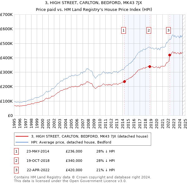 3, HIGH STREET, CARLTON, BEDFORD, MK43 7JX: Price paid vs HM Land Registry's House Price Index