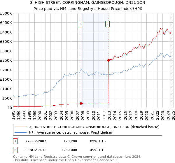 3, HIGH STREET, CORRINGHAM, GAINSBOROUGH, DN21 5QN: Price paid vs HM Land Registry's House Price Index