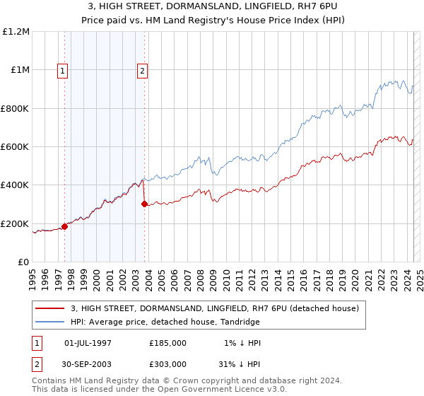 3, HIGH STREET, DORMANSLAND, LINGFIELD, RH7 6PU: Price paid vs HM Land Registry's House Price Index