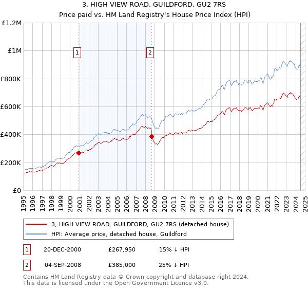 3, HIGH VIEW ROAD, GUILDFORD, GU2 7RS: Price paid vs HM Land Registry's House Price Index