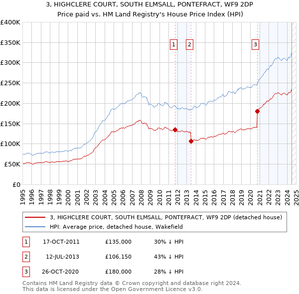 3, HIGHCLERE COURT, SOUTH ELMSALL, PONTEFRACT, WF9 2DP: Price paid vs HM Land Registry's House Price Index