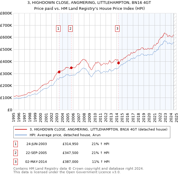 3, HIGHDOWN CLOSE, ANGMERING, LITTLEHAMPTON, BN16 4GT: Price paid vs HM Land Registry's House Price Index