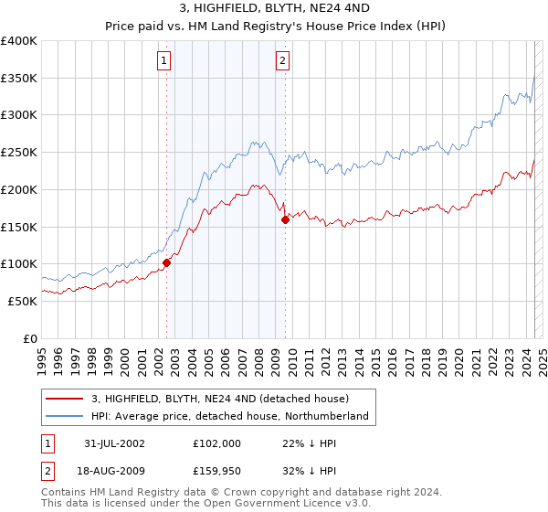 3, HIGHFIELD, BLYTH, NE24 4ND: Price paid vs HM Land Registry's House Price Index