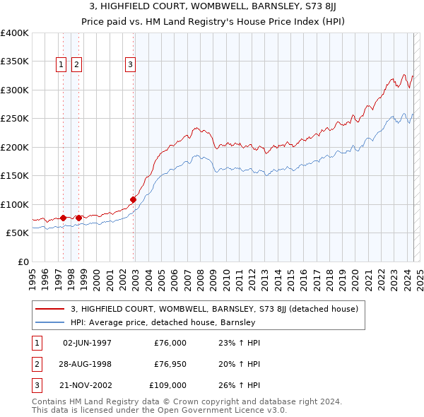 3, HIGHFIELD COURT, WOMBWELL, BARNSLEY, S73 8JJ: Price paid vs HM Land Registry's House Price Index