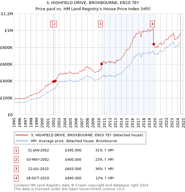 3, HIGHFIELD DRIVE, BROXBOURNE, EN10 7EY: Price paid vs HM Land Registry's House Price Index