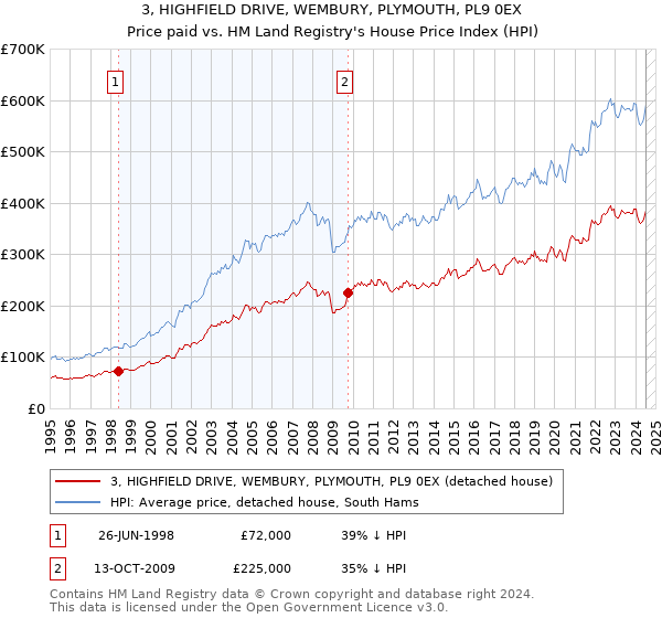 3, HIGHFIELD DRIVE, WEMBURY, PLYMOUTH, PL9 0EX: Price paid vs HM Land Registry's House Price Index