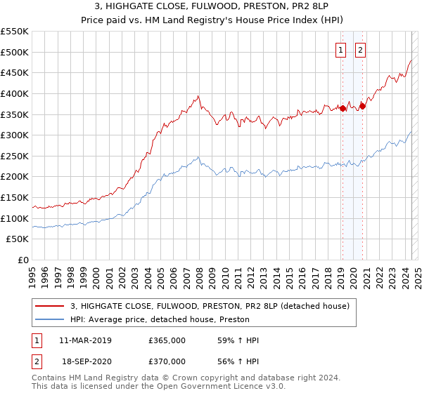 3, HIGHGATE CLOSE, FULWOOD, PRESTON, PR2 8LP: Price paid vs HM Land Registry's House Price Index