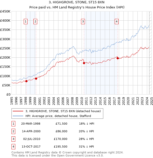 3, HIGHGROVE, STONE, ST15 8XN: Price paid vs HM Land Registry's House Price Index