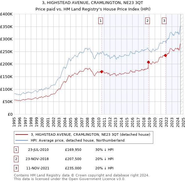 3, HIGHSTEAD AVENUE, CRAMLINGTON, NE23 3QT: Price paid vs HM Land Registry's House Price Index