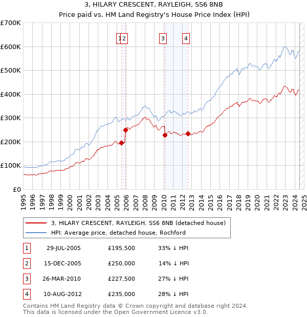 3, HILARY CRESCENT, RAYLEIGH, SS6 8NB: Price paid vs HM Land Registry's House Price Index