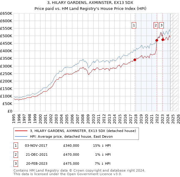 3, HILARY GARDENS, AXMINSTER, EX13 5DX: Price paid vs HM Land Registry's House Price Index