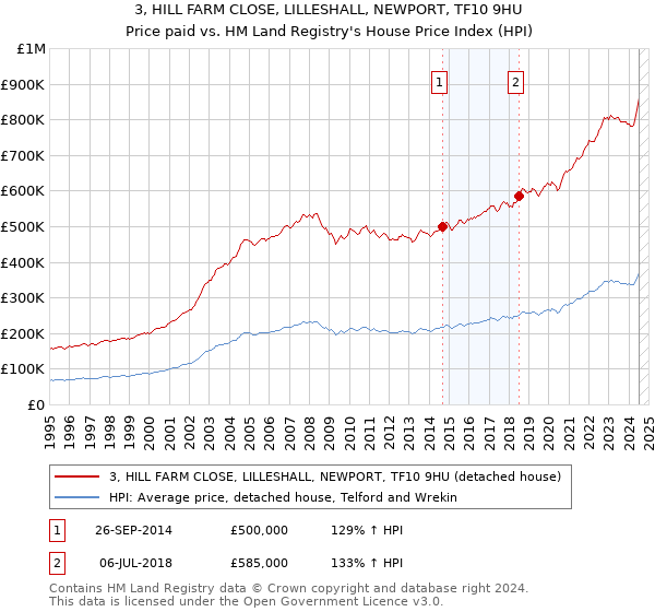 3, HILL FARM CLOSE, LILLESHALL, NEWPORT, TF10 9HU: Price paid vs HM Land Registry's House Price Index