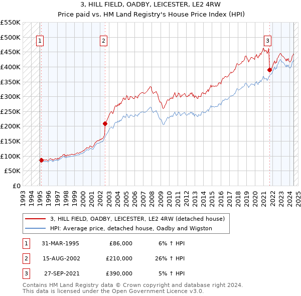 3, HILL FIELD, OADBY, LEICESTER, LE2 4RW: Price paid vs HM Land Registry's House Price Index