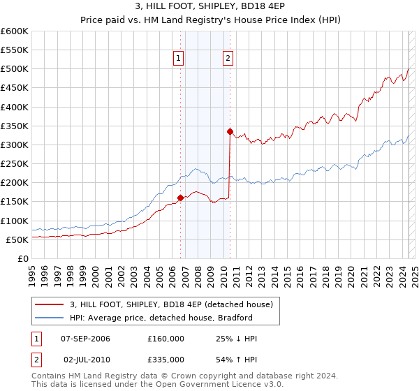 3, HILL FOOT, SHIPLEY, BD18 4EP: Price paid vs HM Land Registry's House Price Index