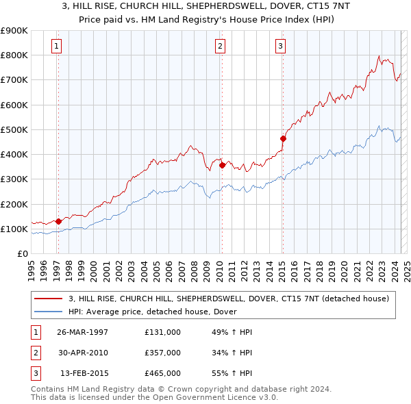 3, HILL RISE, CHURCH HILL, SHEPHERDSWELL, DOVER, CT15 7NT: Price paid vs HM Land Registry's House Price Index