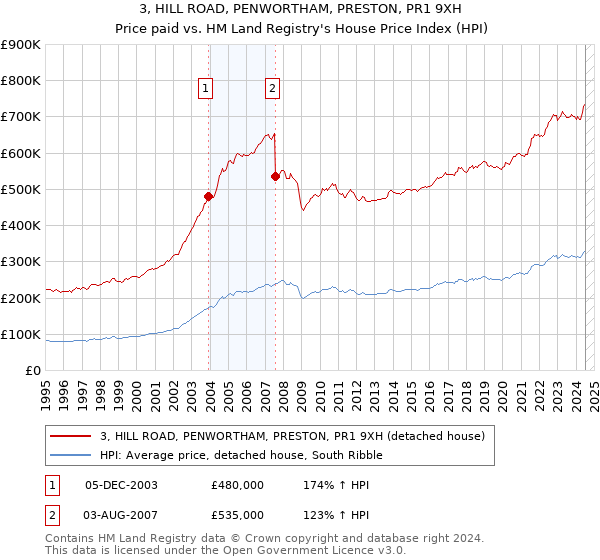 3, HILL ROAD, PENWORTHAM, PRESTON, PR1 9XH: Price paid vs HM Land Registry's House Price Index