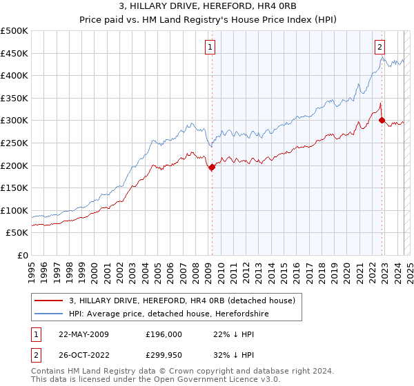 3, HILLARY DRIVE, HEREFORD, HR4 0RB: Price paid vs HM Land Registry's House Price Index