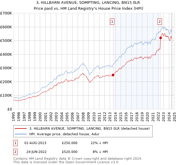 3, HILLBARN AVENUE, SOMPTING, LANCING, BN15 0LR: Price paid vs HM Land Registry's House Price Index