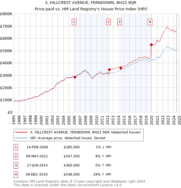 3, HILLCREST AVENUE, FERNDOWN, BH22 9QR: Price paid vs HM Land Registry's House Price Index