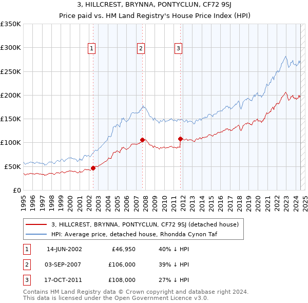 3, HILLCREST, BRYNNA, PONTYCLUN, CF72 9SJ: Price paid vs HM Land Registry's House Price Index