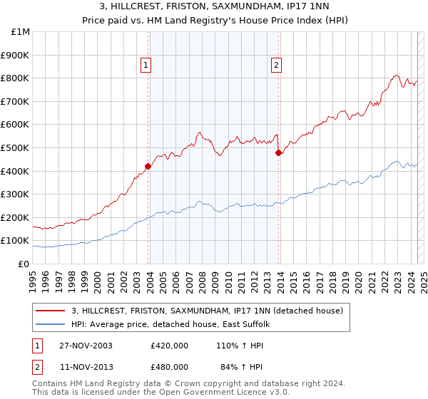 3, HILLCREST, FRISTON, SAXMUNDHAM, IP17 1NN: Price paid vs HM Land Registry's House Price Index