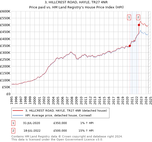 3, HILLCREST ROAD, HAYLE, TR27 4NR: Price paid vs HM Land Registry's House Price Index