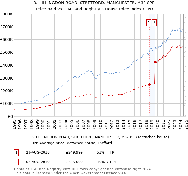 3, HILLINGDON ROAD, STRETFORD, MANCHESTER, M32 8PB: Price paid vs HM Land Registry's House Price Index