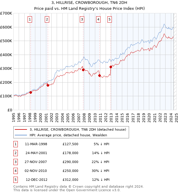 3, HILLRISE, CROWBOROUGH, TN6 2DH: Price paid vs HM Land Registry's House Price Index