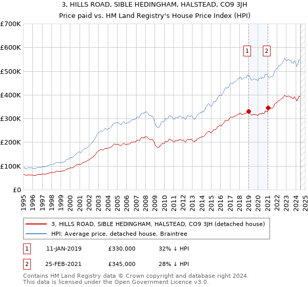 3, HILLS ROAD, SIBLE HEDINGHAM, HALSTEAD, CO9 3JH: Price paid vs HM Land Registry's House Price Index