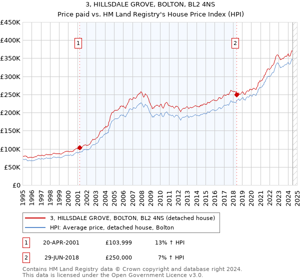 3, HILLSDALE GROVE, BOLTON, BL2 4NS: Price paid vs HM Land Registry's House Price Index