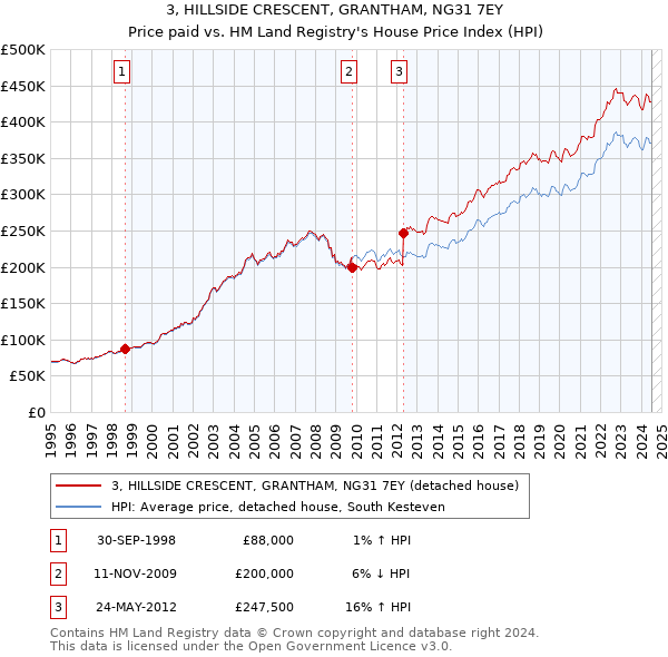 3, HILLSIDE CRESCENT, GRANTHAM, NG31 7EY: Price paid vs HM Land Registry's House Price Index