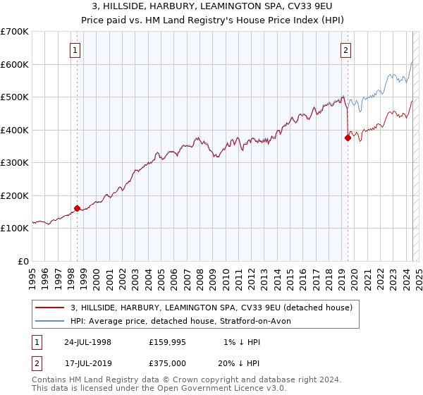 3, HILLSIDE, HARBURY, LEAMINGTON SPA, CV33 9EU: Price paid vs HM Land Registry's House Price Index