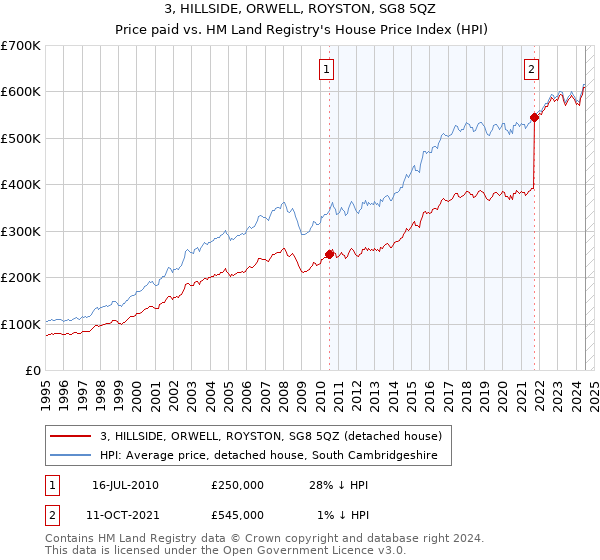 3, HILLSIDE, ORWELL, ROYSTON, SG8 5QZ: Price paid vs HM Land Registry's House Price Index