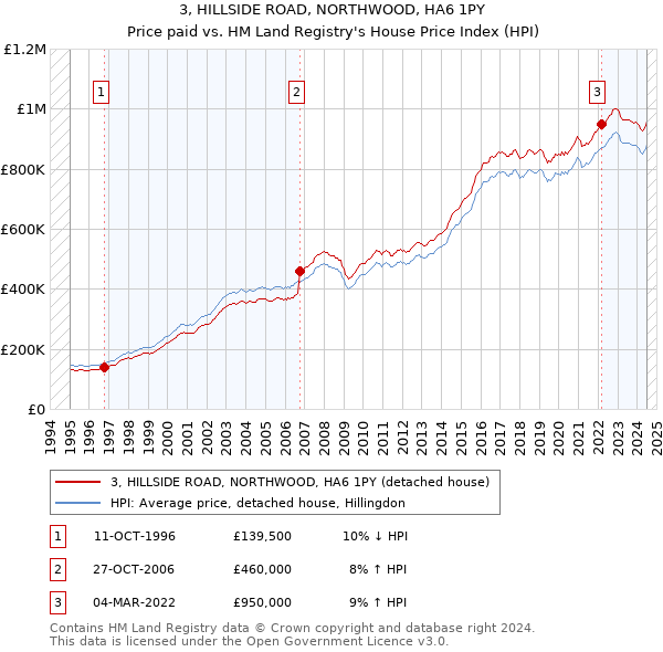 3, HILLSIDE ROAD, NORTHWOOD, HA6 1PY: Price paid vs HM Land Registry's House Price Index