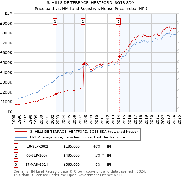 3, HILLSIDE TERRACE, HERTFORD, SG13 8DA: Price paid vs HM Land Registry's House Price Index