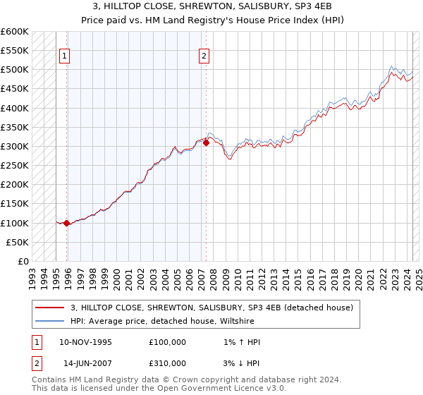 3, HILLTOP CLOSE, SHREWTON, SALISBURY, SP3 4EB: Price paid vs HM Land Registry's House Price Index