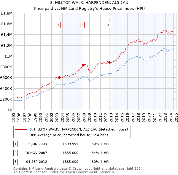 3, HILLTOP WALK, HARPENDEN, AL5 1AU: Price paid vs HM Land Registry's House Price Index