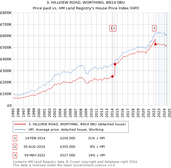 3, HILLVIEW ROAD, WORTHING, BN14 0BU: Price paid vs HM Land Registry's House Price Index