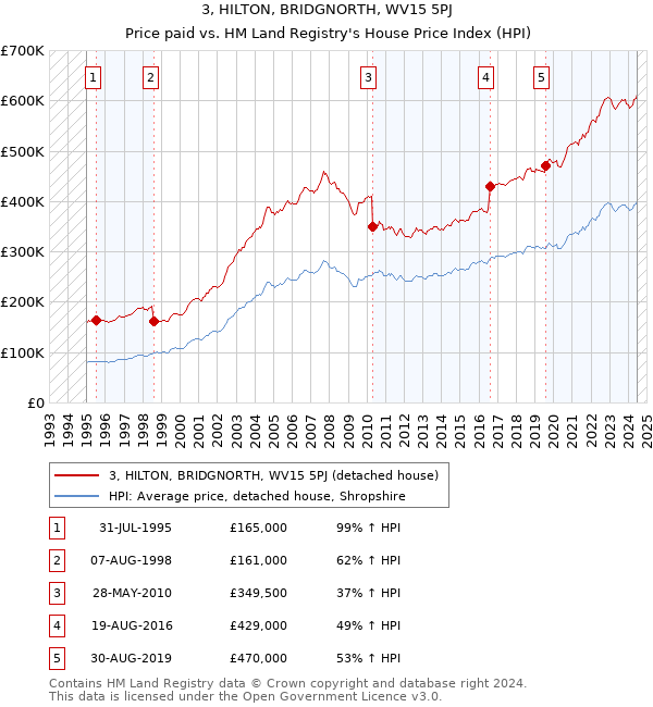 3, HILTON, BRIDGNORTH, WV15 5PJ: Price paid vs HM Land Registry's House Price Index