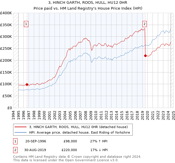 3, HINCH GARTH, ROOS, HULL, HU12 0HR: Price paid vs HM Land Registry's House Price Index