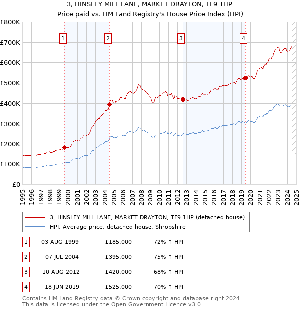 3, HINSLEY MILL LANE, MARKET DRAYTON, TF9 1HP: Price paid vs HM Land Registry's House Price Index